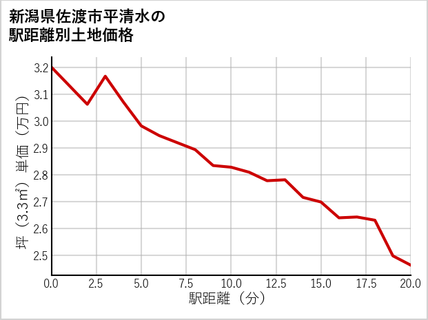 新潟県佐渡市平清水の徒歩距離別の土地坪単価