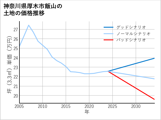 神奈川県厚木市飯山の土地価格推移