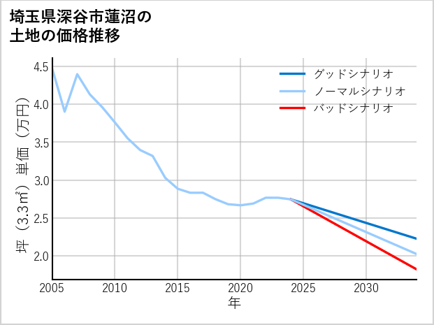 埼玉県深谷市蓮沼の土地価格推移
