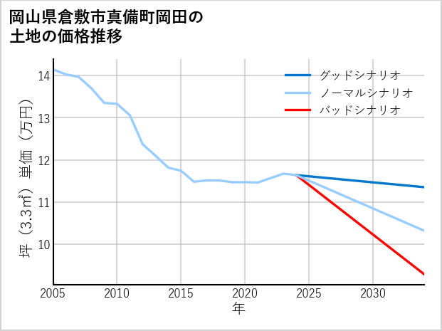 岡山県倉敷市真備町岡田の土地価格推移