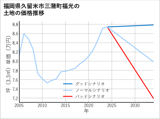 福岡県久留米市三潴町福光の土地価格推移