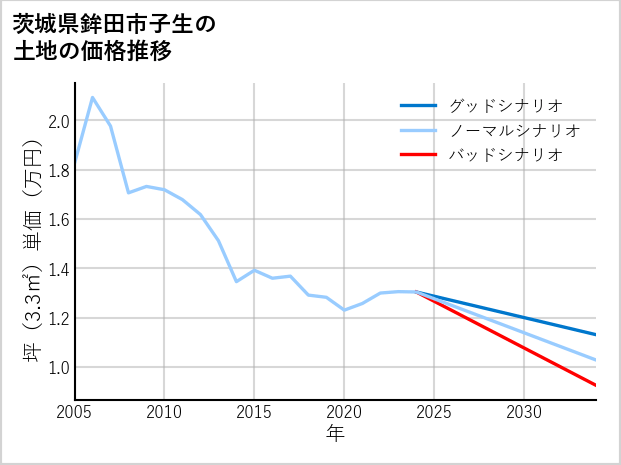 茨城県鉾田市子生の土地価格推移