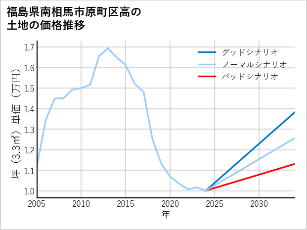 福島県南相馬市原町区高の土地価格推移