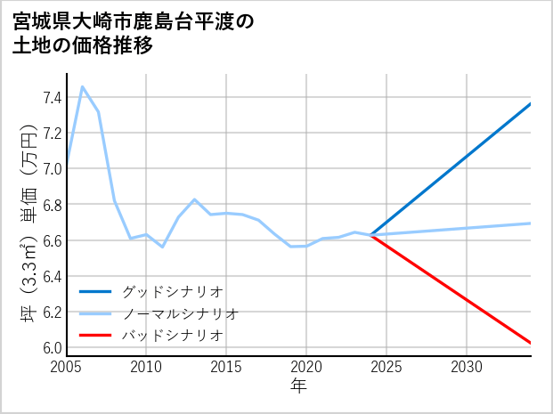 宮城県大崎市鹿島台平渡の土地価格推移