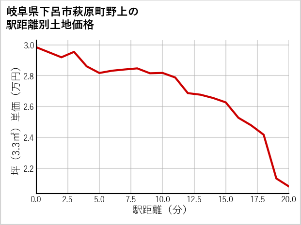 岐阜県下呂市萩原町野上の土地価格推移