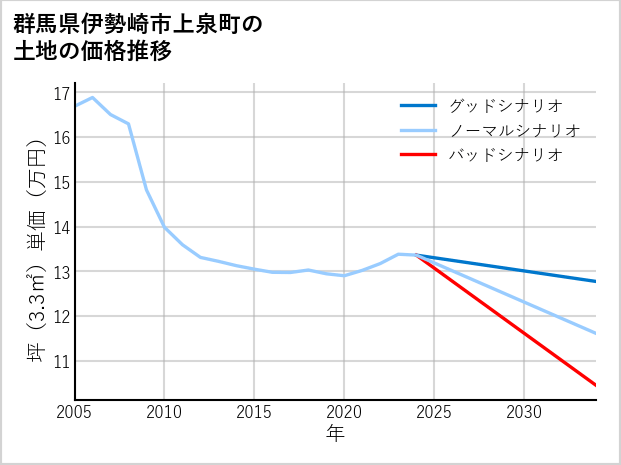 群馬県伊勢崎市上泉町の土地価格推移