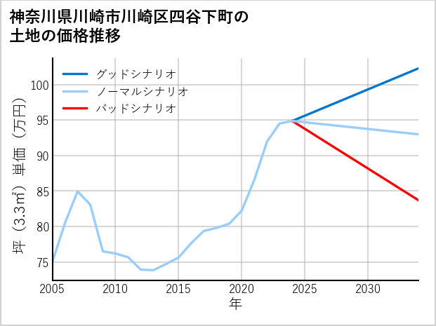神奈川県川崎市川崎区四谷下町の土地価格推移
