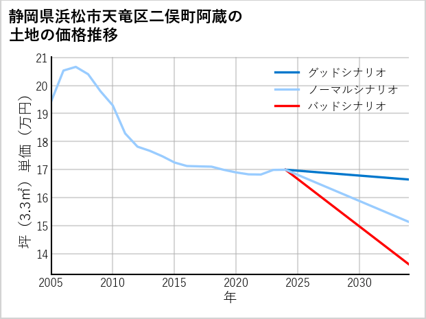 静岡県浜松市天竜区二俣町阿蔵の土地価格推移