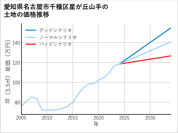 愛知県名古屋市千種区星が丘山手の土地価格推移