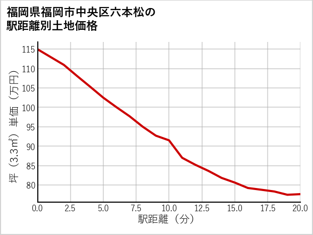 福岡県福岡市中央区六本松の徒歩距離別の土地坪単価