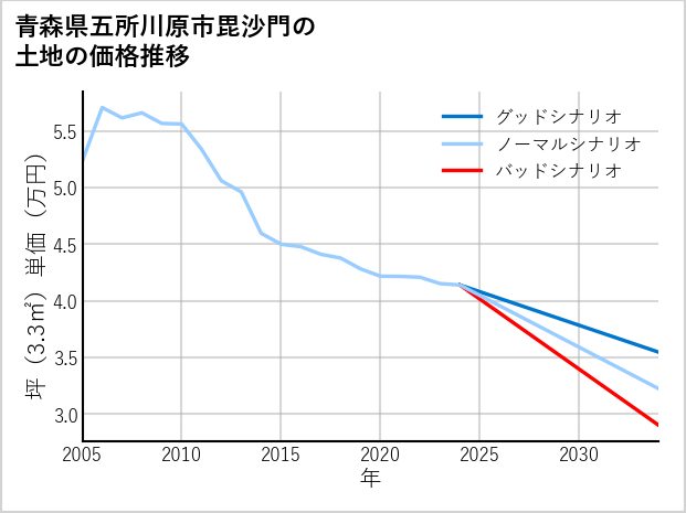 青森県五所川原市毘沙門の土地価格推移
