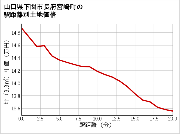山口県下関市長府宮崎町の徒歩距離別の土地坪単価