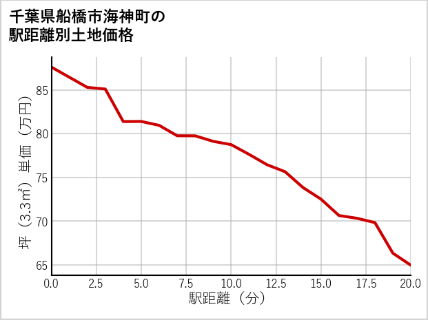 千葉県船橋市海神町の徒歩距離別の土地坪単価