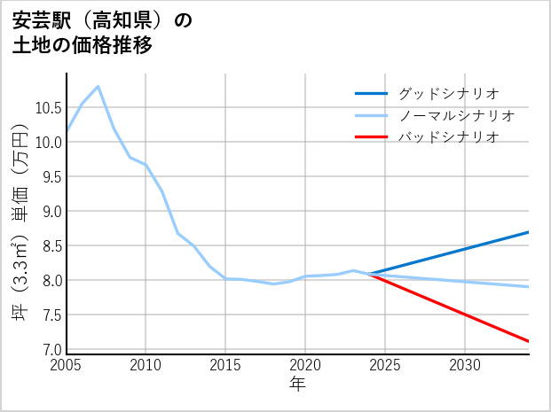 安芸駅（高知県）の土地価格推移