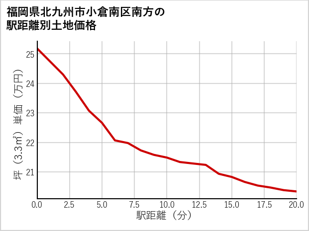 福岡県北九州市小倉南区南方の徒歩距離別の土地坪単価