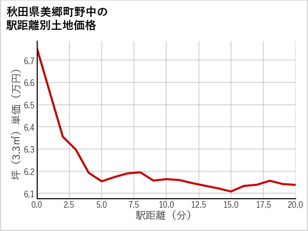 秋田県美郷町野中の徒歩距離別の土地坪単価
