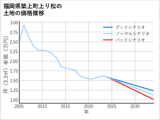 福岡県築上町上り松の土地価格推移