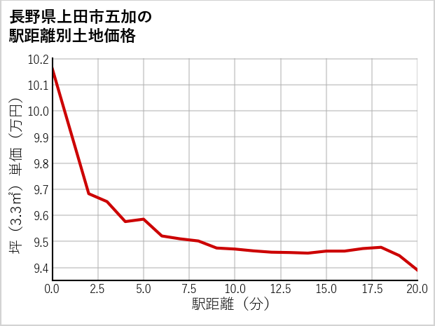 長野県上田市五加の徒歩距離別の土地坪単価