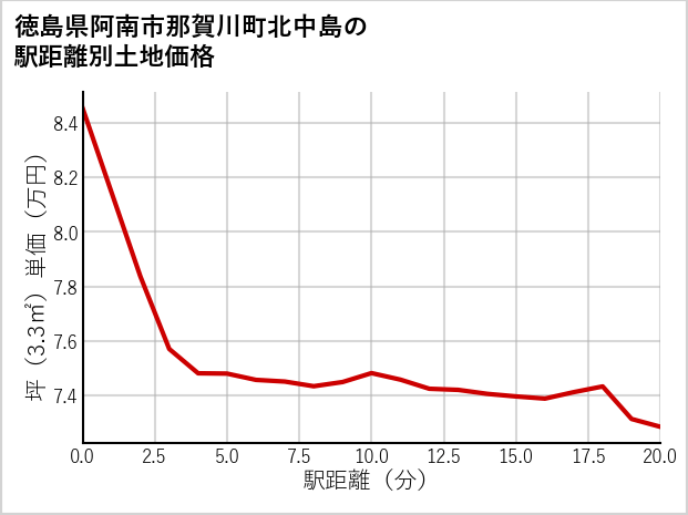 徳島県阿南市那賀川町北中島の徒歩距離別の土地坪単価