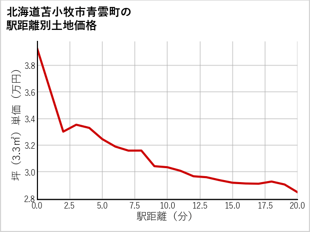 北海道苫小牧市青雲町の徒歩距離別の土地坪単価