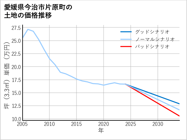 愛媛県今治市片原町の土地価格推移