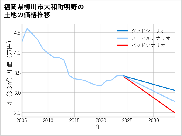 福岡県柳川市大和町明野の土地価格推移
