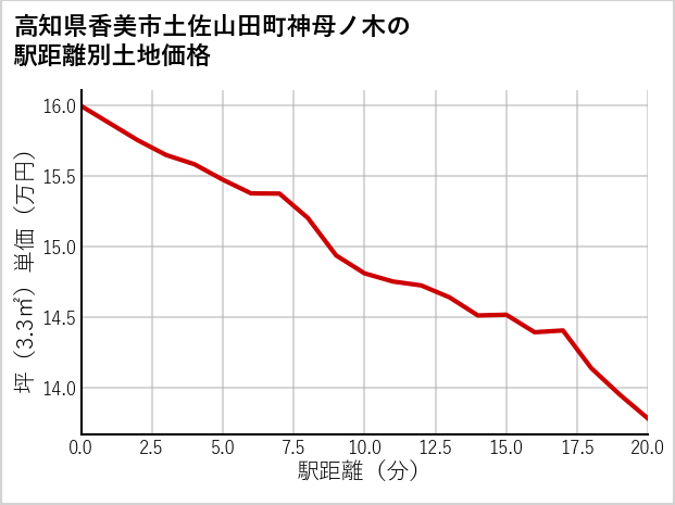 高知県香美市土佐山田町神母ノ木の徒歩距離別の土地坪単価