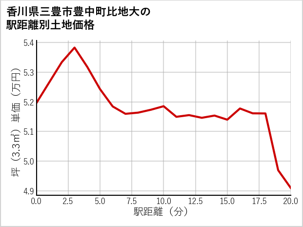 香川県三豊市豊中町比地大の徒歩距離別の土地坪単価