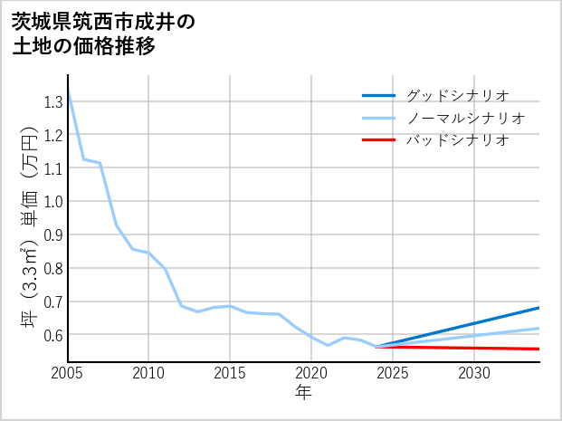 茨城県筑西市成井の土地価格推移