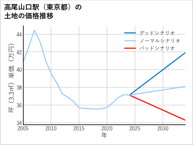 高尾山口駅（東京都）の土地価格推移