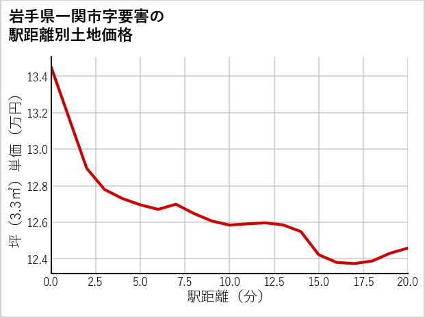 岩手県一関市要害の徒歩距離別の土地坪単価