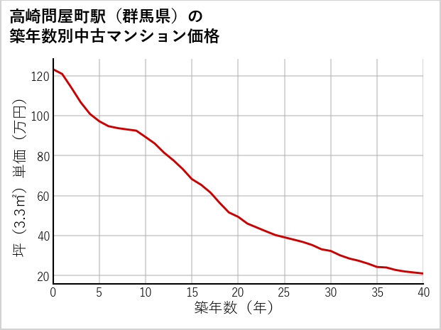 高崎問屋町駅（群馬県）の築年数別の中古マンション坪単価