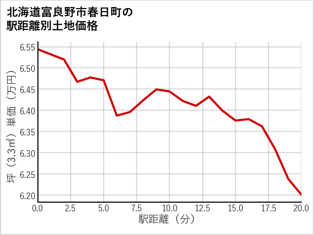 北海道富良野市春日町の徒歩距離別の土地坪単価