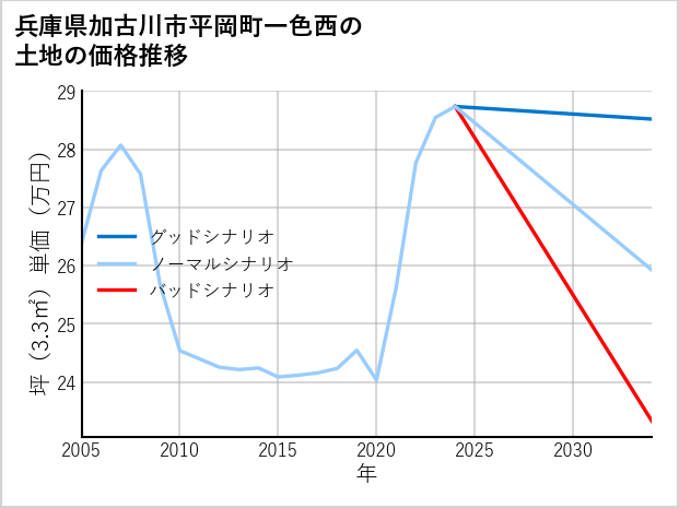 兵庫県加古川市平岡町一色西の土地価格推移