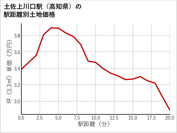 土佐上川口駅（高知県）の徒歩距離別の土地坪単価