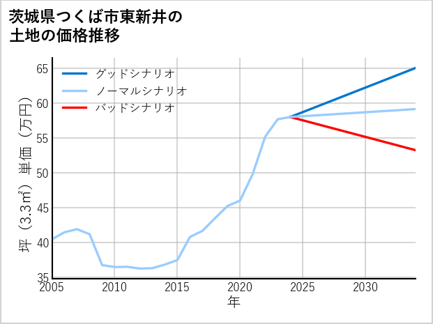 茨城県つくば市東新井の土地価格推移