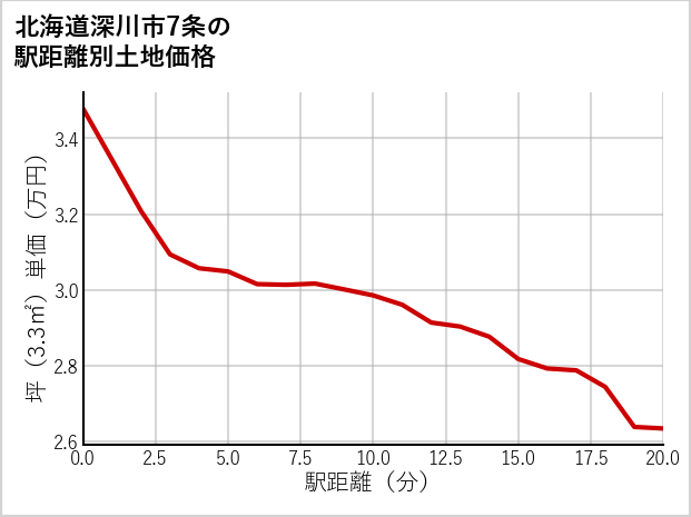北海道深川市7条の徒歩距離別の土地坪単価