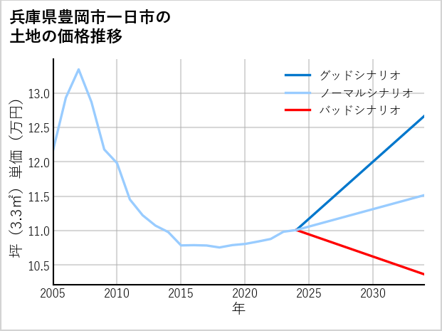 兵庫県豊岡市一日市の土地価格推移
