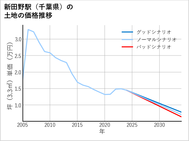 新田野駅（千葉県）の土地価格推移
