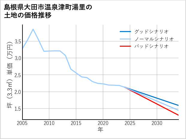 島根県大田市温泉津町湯里の土地価格推移