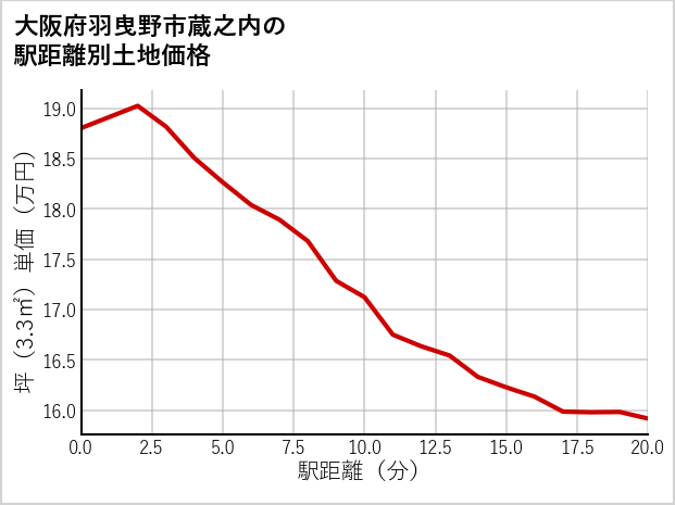 大阪府羽曳野市蔵之内の徒歩距離別の土地坪単価