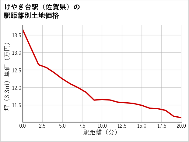 けやき台駅（佐賀県）の徒歩距離別の土地坪単価