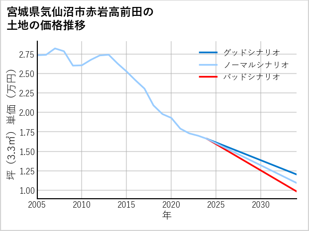 宮城県気仙沼市赤岩高前田の土地価格推移