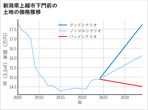 新潟県上越市下門前の土地価格推移