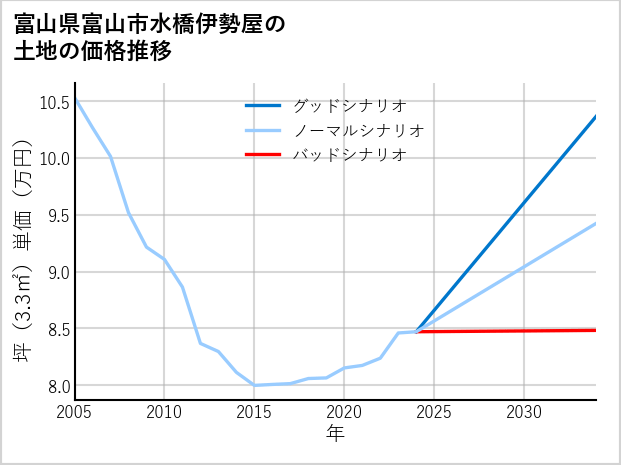 富山県富山市水橋伊勢屋の土地価格推移