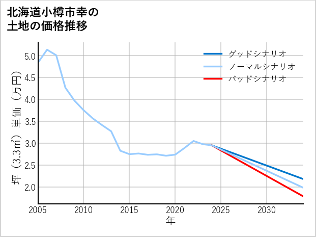 北海道小樽市幸の土地価格推移
