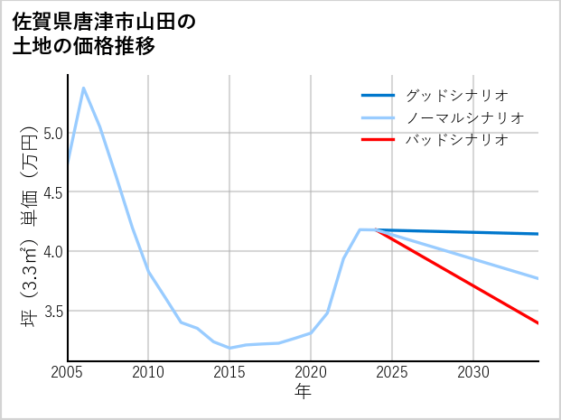 佐賀県唐津市山田の土地価格推移
