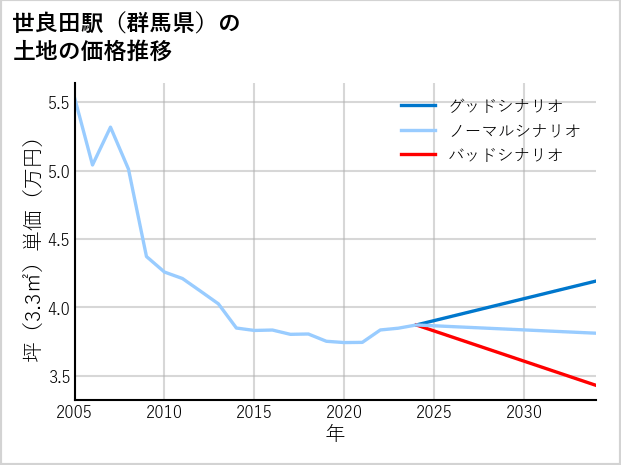 世良田駅（群馬県）の土地価格推移