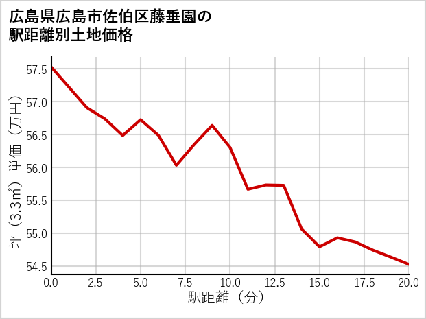 広島県広島市佐伯区藤垂園の徒歩距離別の土地坪単価