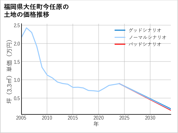 福岡県大任町今任原の土地価格推移